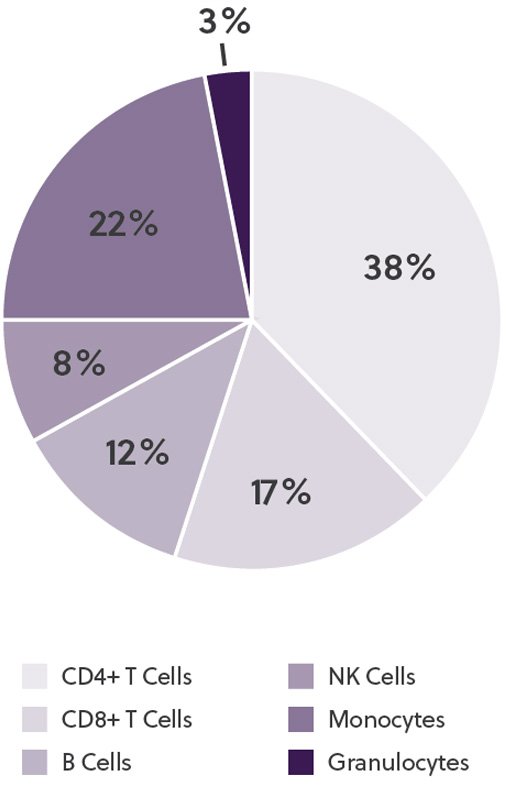 Mean percentages of cell subpopulations.