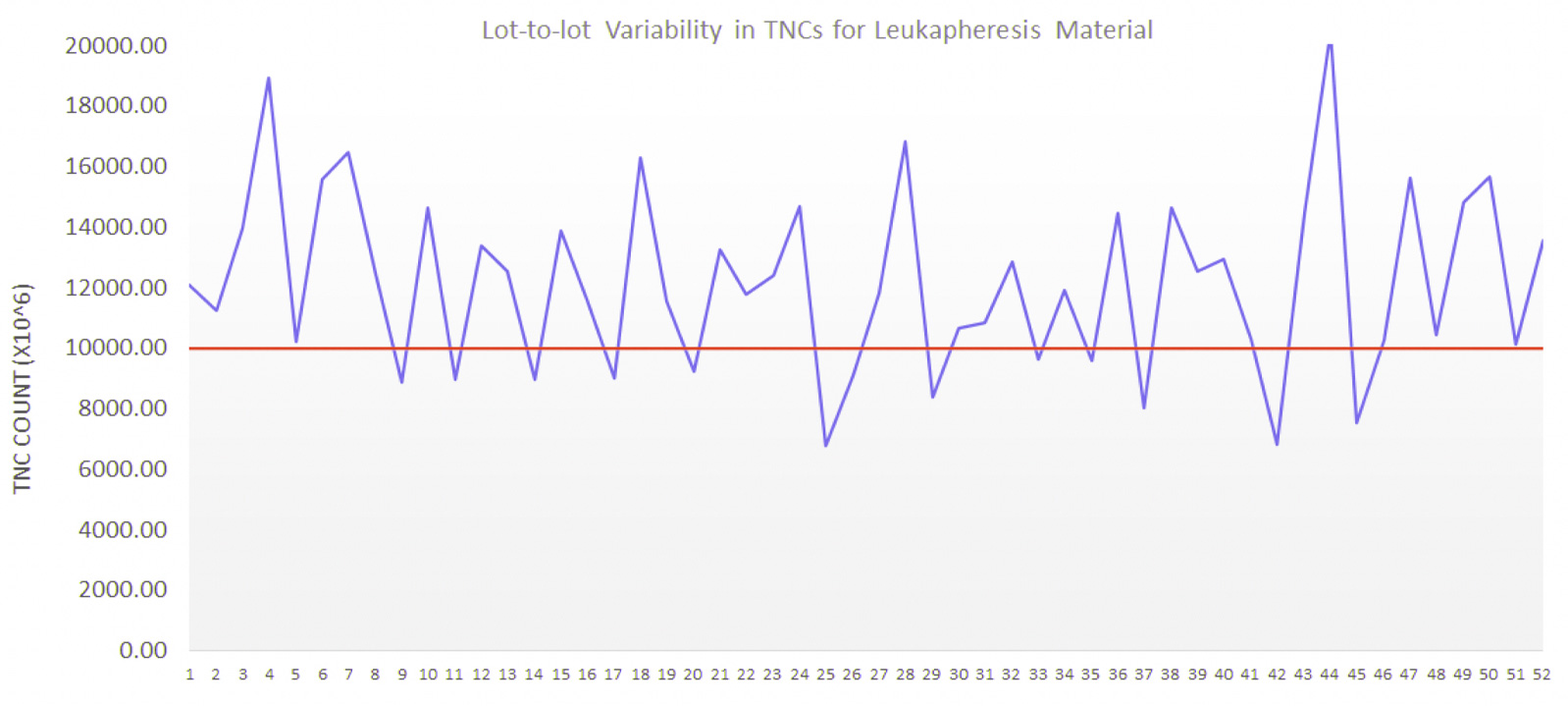 Lot to lot variablity.