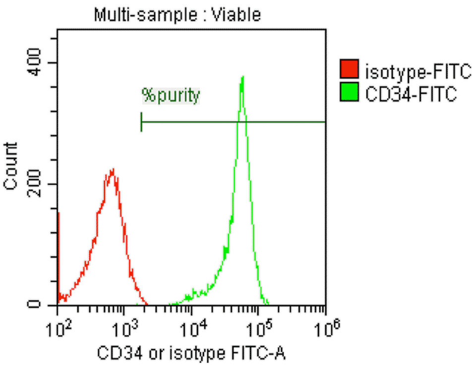 Multi Sample DC43 isotype FITC-A