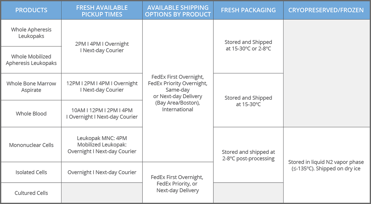 Shipping Table